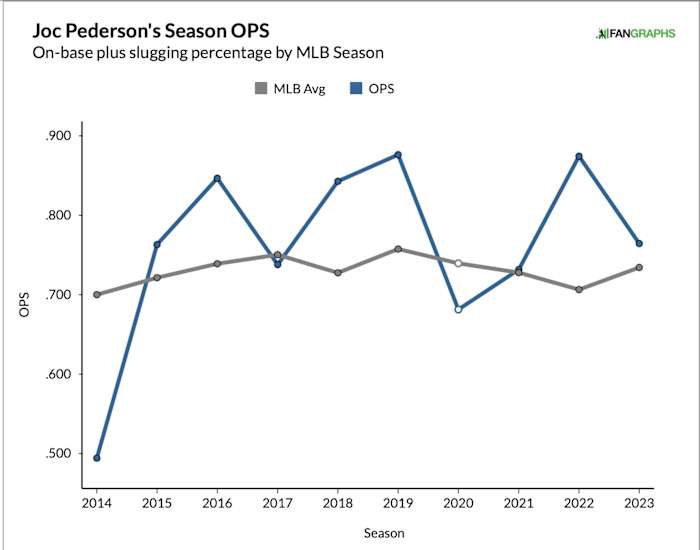 Joc Pederson career OPS
